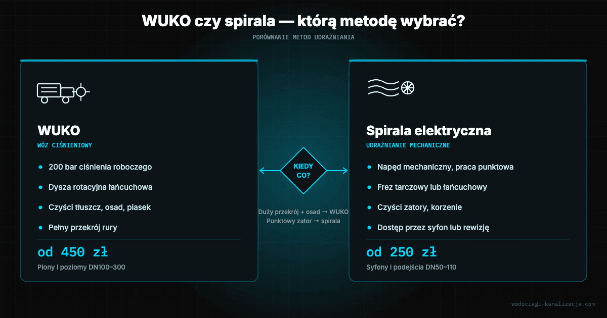 wuko-czy-spirala-porownanie-metod — grafika techniczna