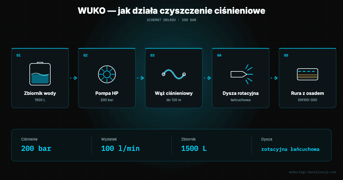 Schemat działania pojazdu WUKO — ciśnienie 200 bar